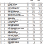 Ranking firm audytorskich 2022 gieldowe